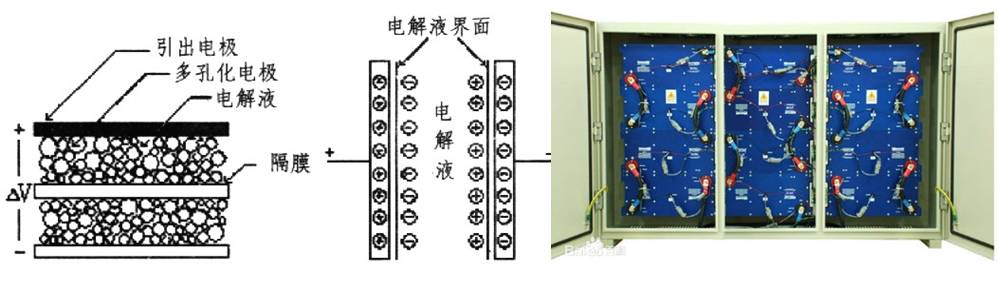 超级电容器原理示意图