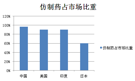 仿制药市场比重