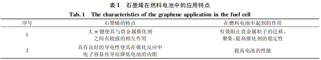 石墨烯在燃料电池中的应用